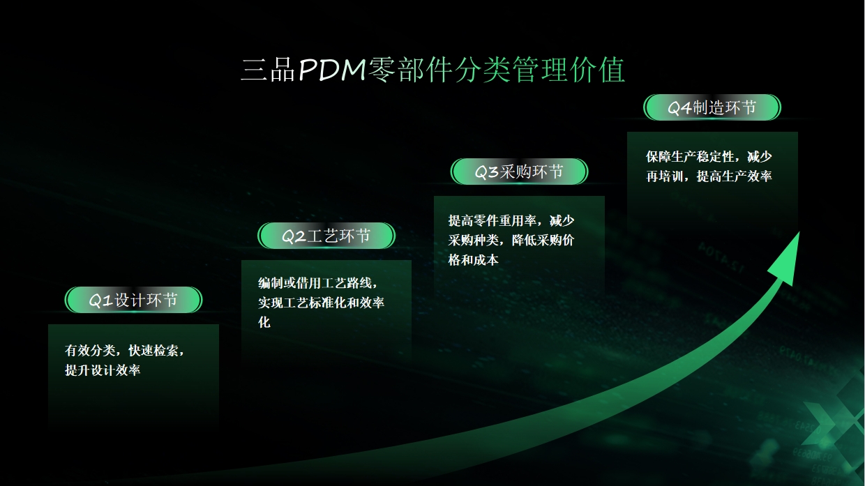 PDM系統零部件管理價值