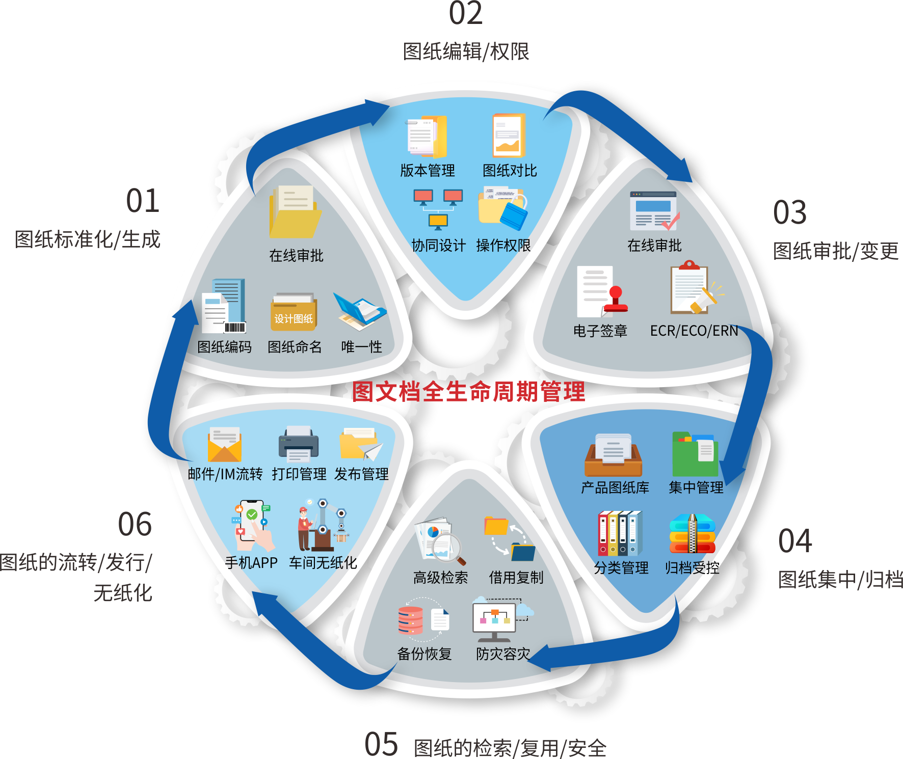 三品PLM圖文檔管理