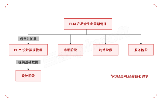PDM與PLM有什么區別