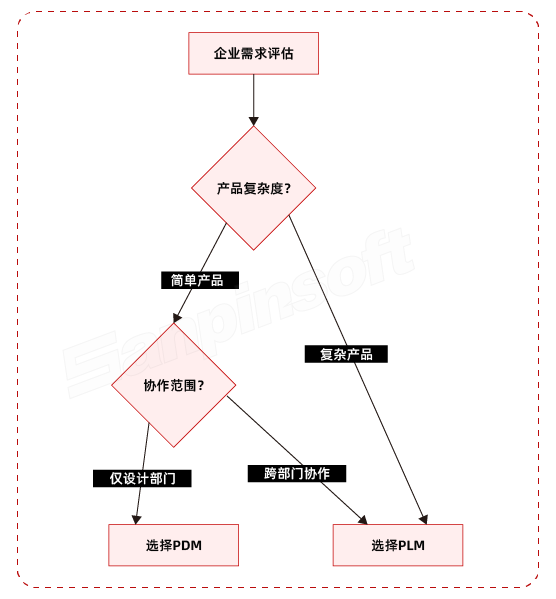 PDM與PLM有什么區別