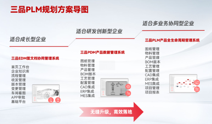 PDM與PLM有什么區別